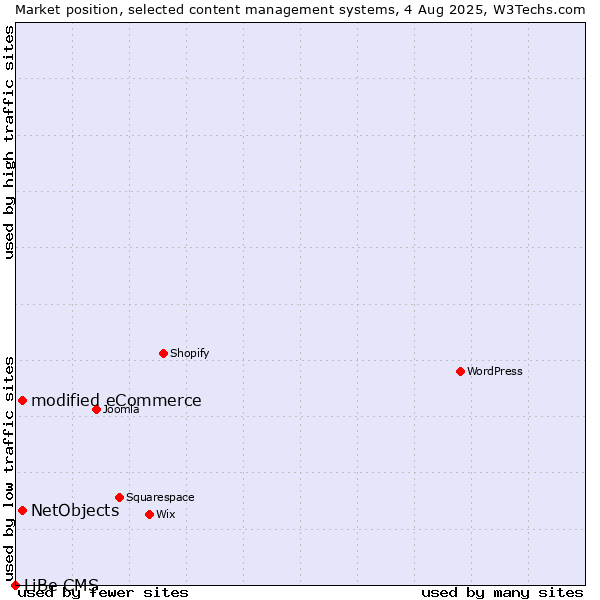 Market position of modified eCommerce vs. NetObjects vs. LiBe CMS