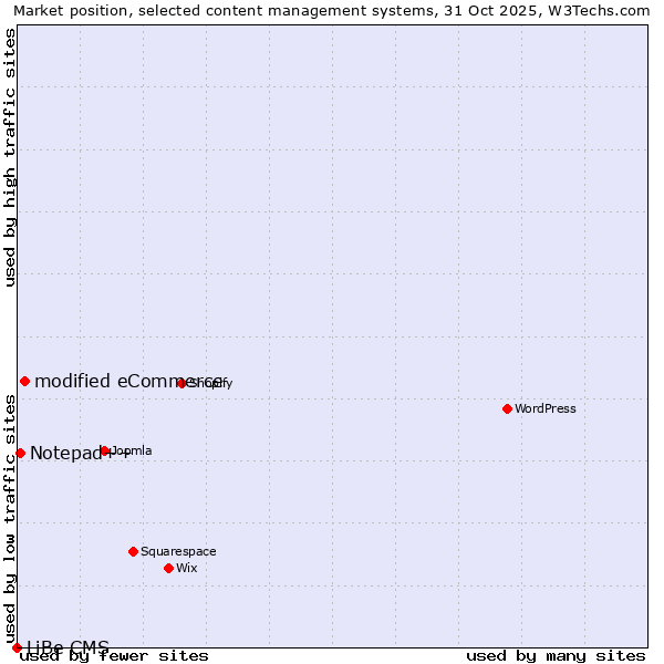 Market position of modified eCommerce vs. Notepad++ vs. LiBe CMS