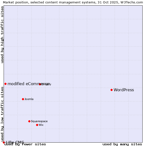 Market position of WordPress vs. modified eCommerce vs. LiBe CMS