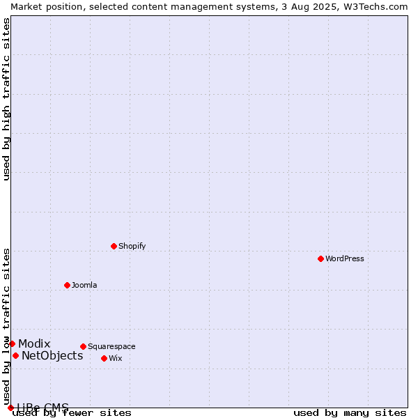 Market position of NetObjects vs. Modix vs. LiBe CMS