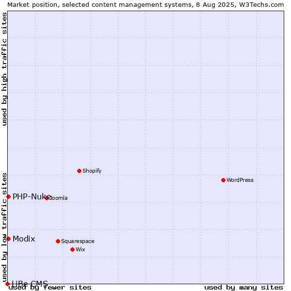 Market position of Modix vs. PHP-Nuke vs. LiBe CMS