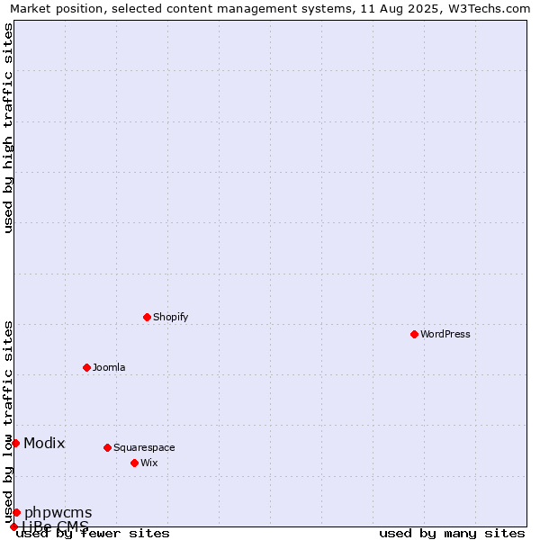 Market position of phpwcms vs. Modix vs. LiBe CMS