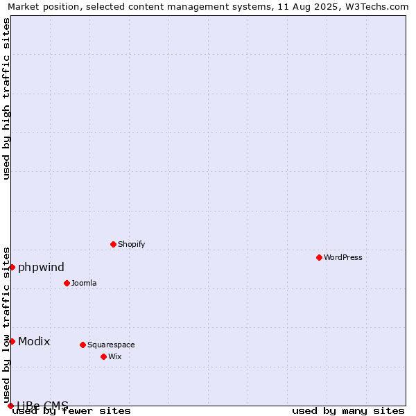 Market position of Modix vs. phpwind vs. LiBe CMS