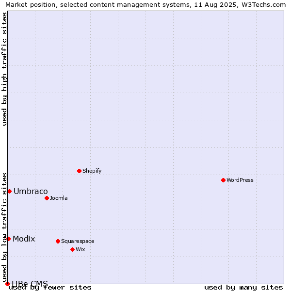 Market position of Umbraco vs. Modix vs. LiBe CMS
