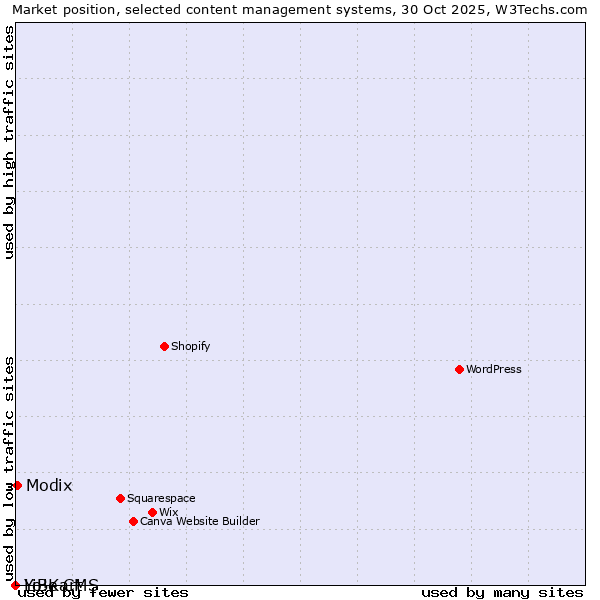 Market position of Modix vs. LiBe CMS vs. Yo!Kart