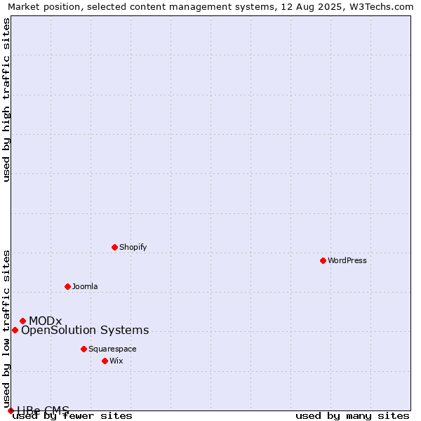 Market position of MODx vs. OpenSolution Systems vs. LiBe CMS