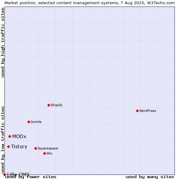 Market position of MODx vs. Tistory vs. LiBe CMS