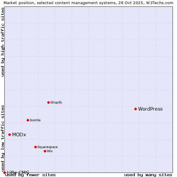 Market position of WordPress vs. MODx vs. LiBe CMS