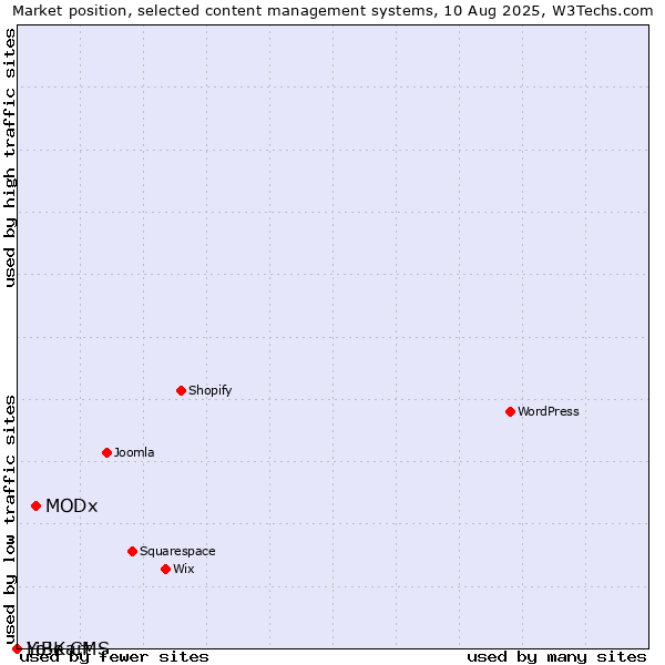 Market position of MODx vs. LiBe CMS vs. Yo!Kart