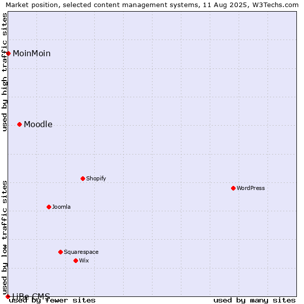 Market position of Moodle vs. MoinMoin vs. LiBe CMS