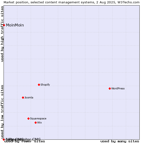 Market position of MoinMoin vs. LiBe CMS vs. Netgenerator CMS