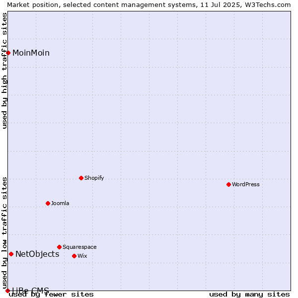 Market position of NetObjects vs. MoinMoin vs. LiBe CMS