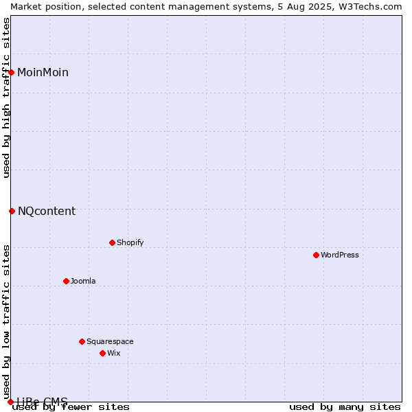 Market position of NQcontent vs. MoinMoin vs. LiBe CMS