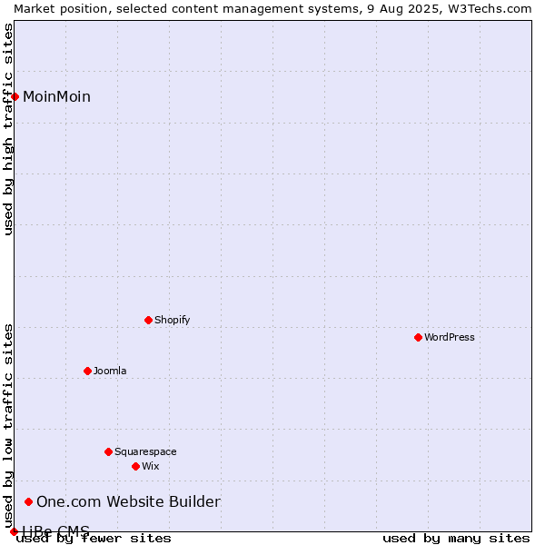 Market position of One.com Website Builder vs. MoinMoin vs. LiBe CMS