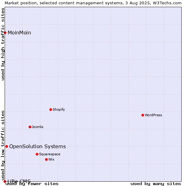 Market position of OpenSolution Systems vs. MoinMoin vs. LiBe CMS