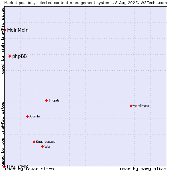 Market position of phpBB vs. MoinMoin vs. LiBe CMS