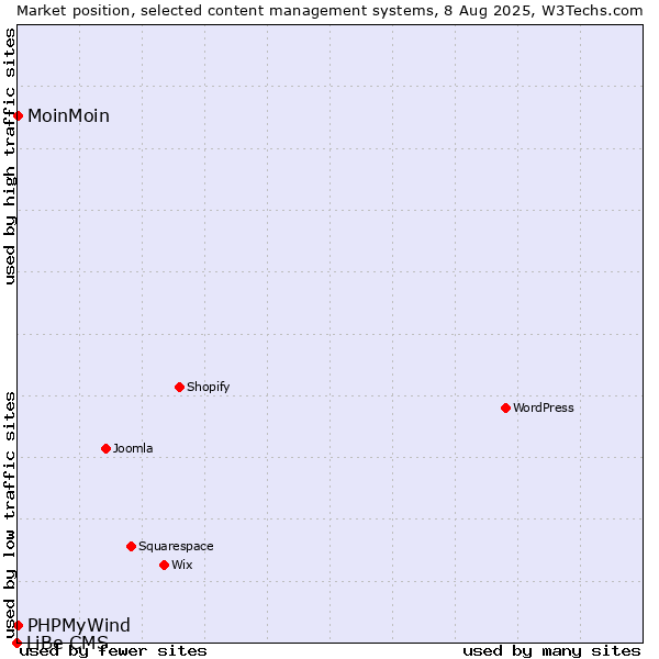 Market position of MoinMoin vs. PHPMyWind vs. LiBe CMS