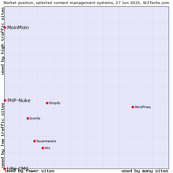 Market position of PHP-Nuke vs. MoinMoin vs. LiBe CMS