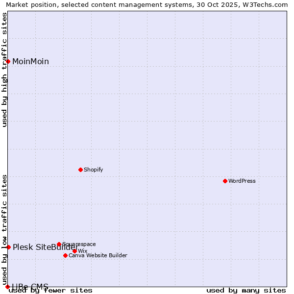 Market position of Plesk SiteBuilder vs. MoinMoin vs. LiBe CMS