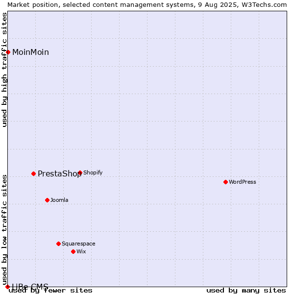 Market position of PrestaShop vs. MoinMoin vs. LiBe CMS