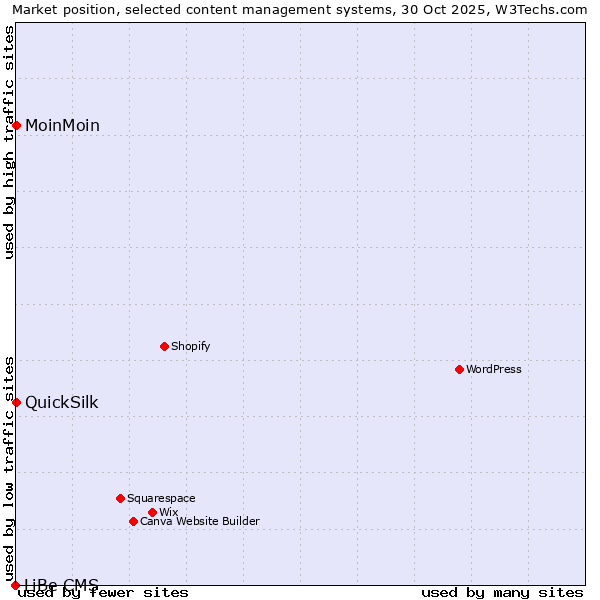 Market position of MoinMoin vs. QuickSilk vs. LiBe CMS