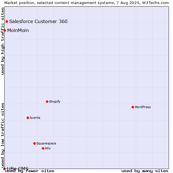 Market position of Salesforce Customer 360 vs. MoinMoin vs. LiBe CMS