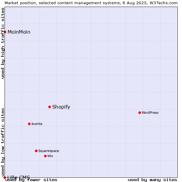 Market position of Shopify vs. MoinMoin vs. LiBe CMS