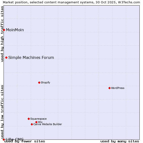 Market position of Simple Machines Forum vs. MoinMoin vs. LiBe CMS