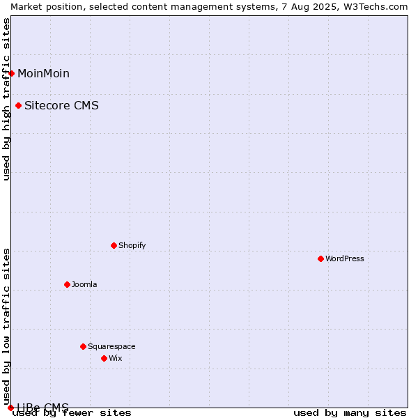 Market position of Sitecore CMS vs. MoinMoin vs. LiBe CMS