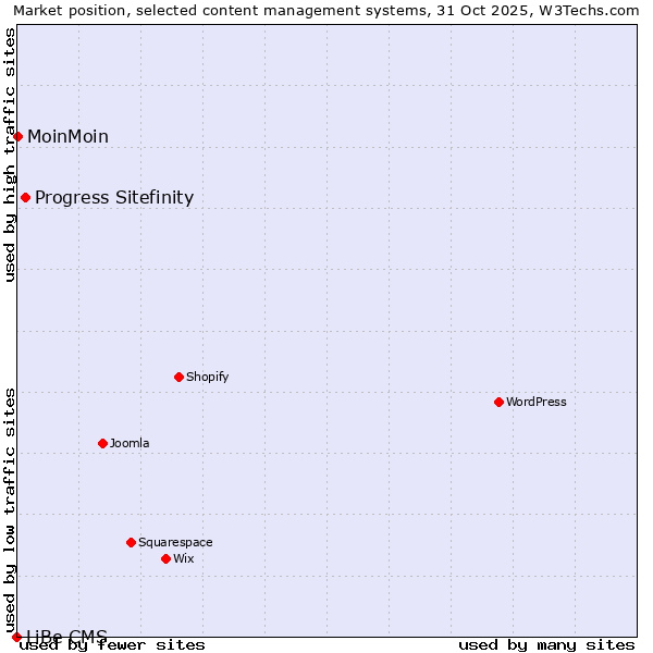 Market position of Progress Sitefinity vs. MoinMoin vs. LiBe CMS