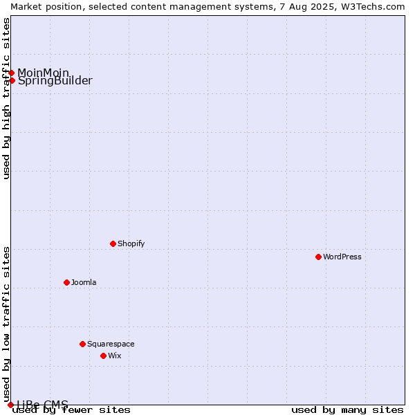 Market position of SpringBuilder vs. MoinMoin vs. LiBe CMS