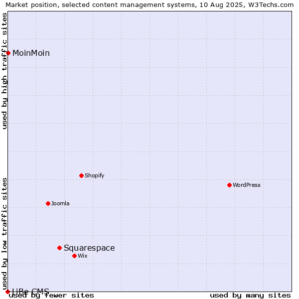 Market position of Squarespace vs. MoinMoin vs. LiBe CMS