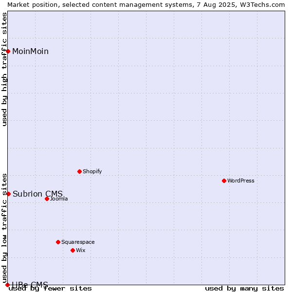 Market position of Subrion CMS vs. MoinMoin vs. LiBe CMS