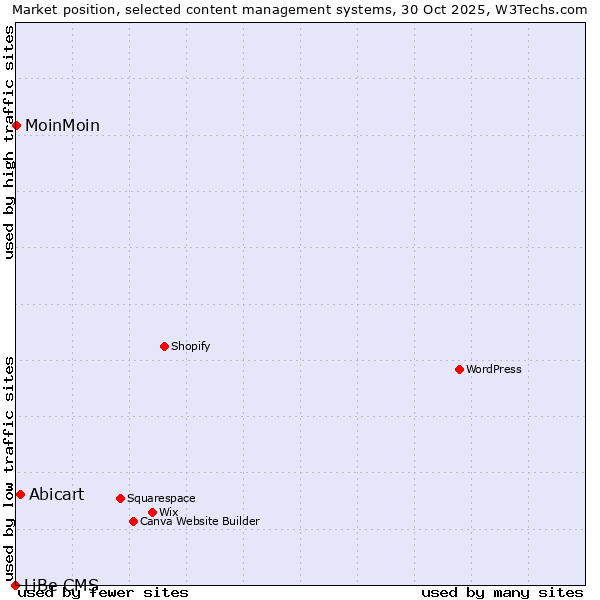 Market position of Abicart vs. MoinMoin vs. LiBe CMS