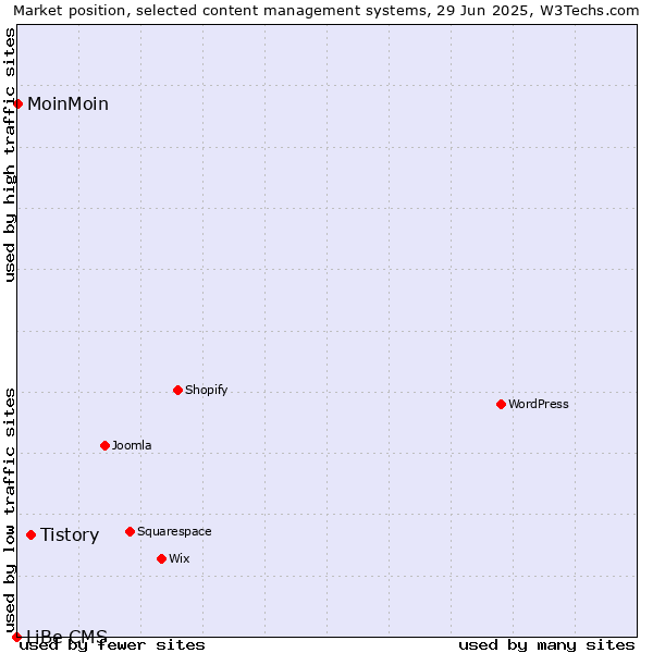 Market position of Tistory vs. MoinMoin vs. LiBe CMS