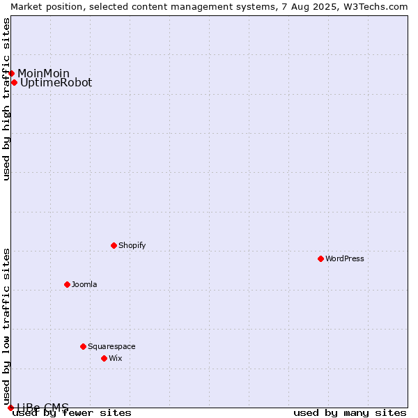 Market position of UptimeRobot vs. MoinMoin vs. LiBe CMS