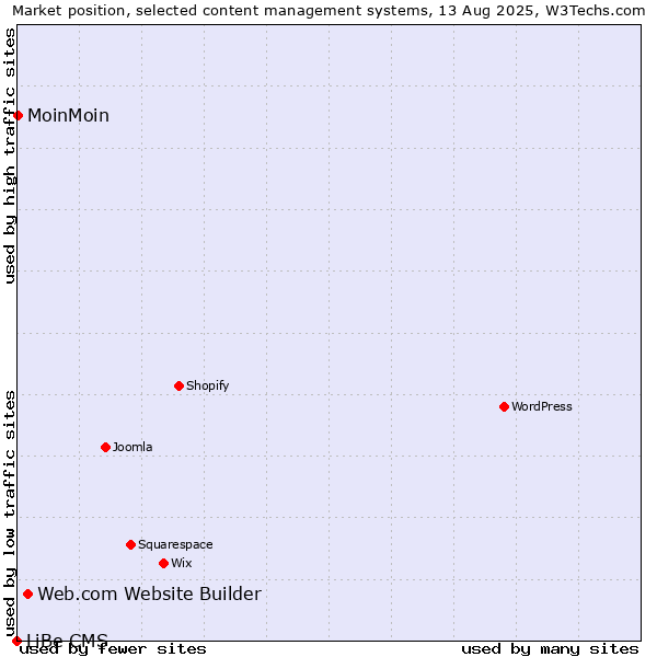 Market position of Web.com Website Builder vs. MoinMoin vs. LiBe CMS