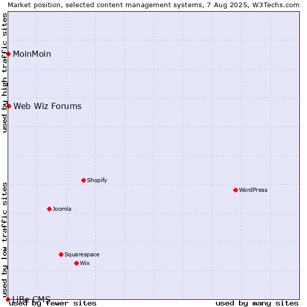 Market position of Web Wiz Forums vs. MoinMoin vs. LiBe CMS