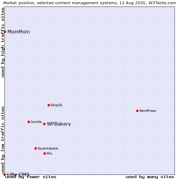 Market position of WPBakery vs. MoinMoin vs. LiBe CMS