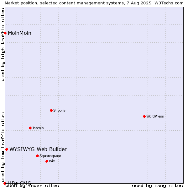 Market position of WYSIWYG Web Builder vs. MoinMoin vs. LiBe CMS