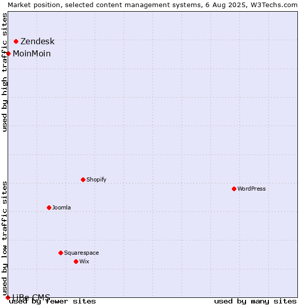 Market position of Zendesk vs. MoinMoin vs. LiBe CMS