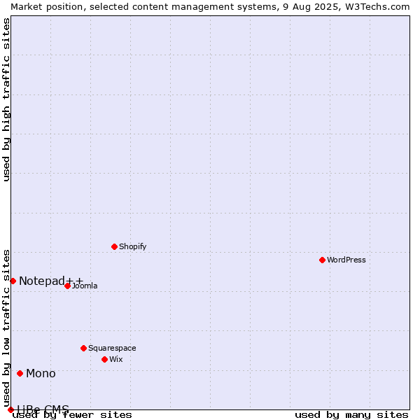 Market position of Mono vs. Notepad++ vs. LiBe CMS