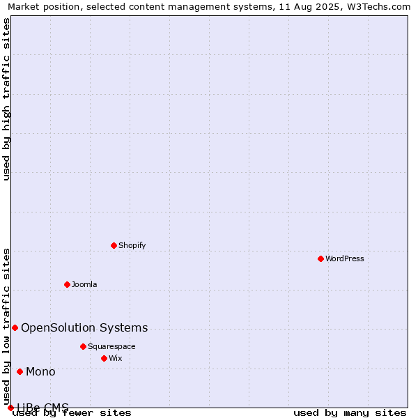 Market position of Mono vs. OpenSolution Systems vs. LiBe CMS