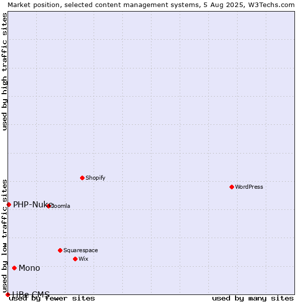 Market position of Mono vs. PHP-Nuke vs. LiBe CMS