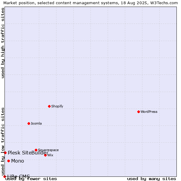 Market position of Mono vs. Plesk SiteBuilder vs. LiBe CMS