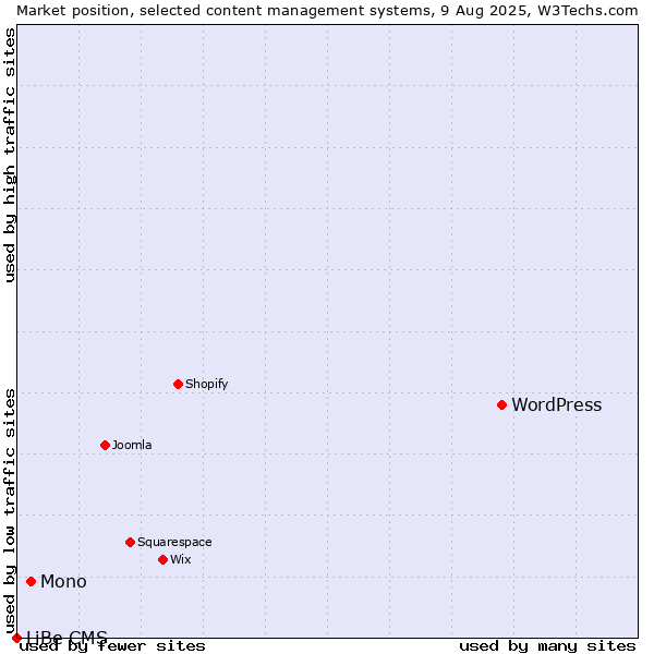 Market position of WordPress vs. Mono vs. LiBe CMS