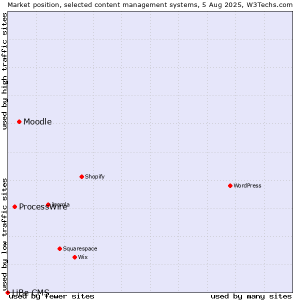 Market position of Moodle vs. ProcessWire vs. LiBe CMS