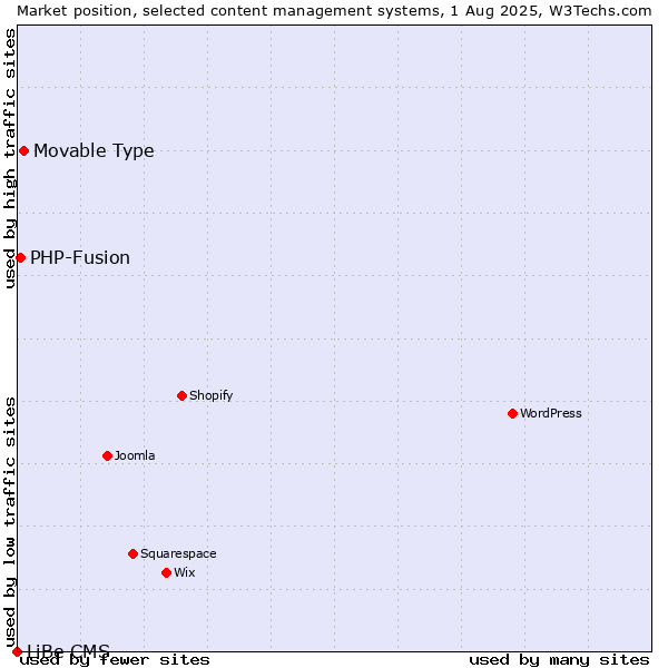 Market position of Movable Type vs. PHP-Fusion vs. LiBe CMS