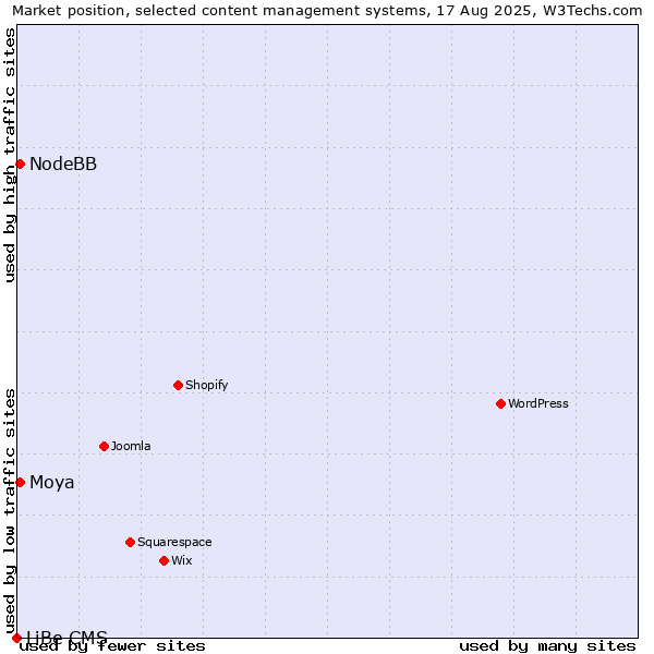 Market position of Moya vs. NodeBB vs. LiBe CMS
