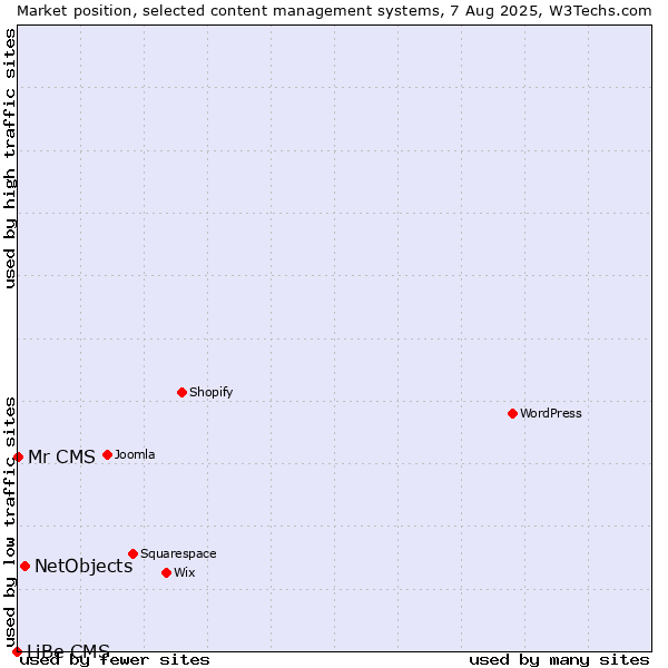 Market position of NetObjects vs. Mr CMS vs. LiBe CMS